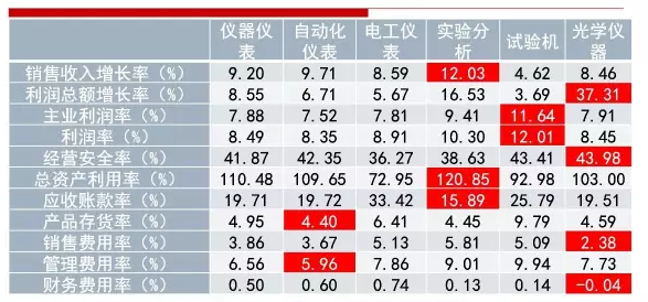 2016年仪器仪表主要子行业经济运行概况 2016年仪器仪表主要子行业经济运行概况
