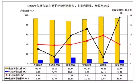 2016年仪器仪表主要子行业经济运行概况 2016年仪器仪表主要子行业经济运行概况