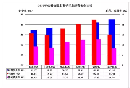 2016年仪器仪表主要子行业经济运行概况 2016年仪器仪表主要子行业经济运行概况