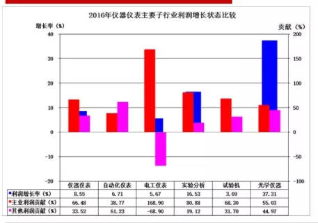 2016年仪器仪表主要子行业经济运行概况 2016年仪器仪表主要子行业经济运行概况