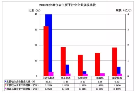 2016年仪器仪表主要子行业经济运行概况 2016年仪器仪表主要子行业经济运行概况
